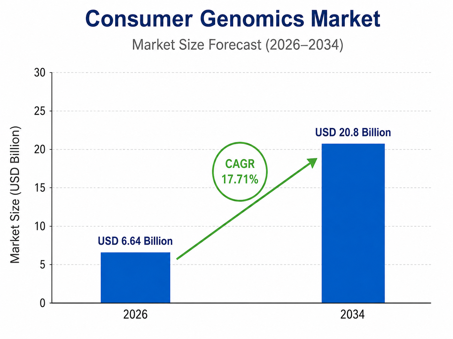 Bar chart titled “Consumer Genomics Market – Market Size Forecast (2026–2034)” showing market growth from USD 6.64 billion in 2026 to USD 20.8 billion in 2034, with a highlighted CAGR of 17.71%. The chart includes two blue bars, a green upward arrow, and a vertical axis labeled “Market Size (USD Billion)